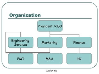 Organization President /CEO Engineering  Services Marketing  Finance PMT M&A  HR 