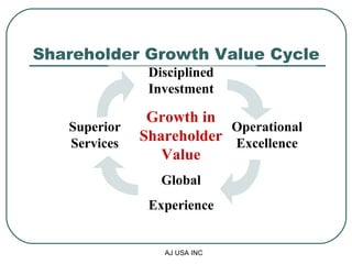 Shareholder Growth Value Cycle Growth in Shareholder Value Global Experience Operational Excellence Superior Services Disciplined Investment 