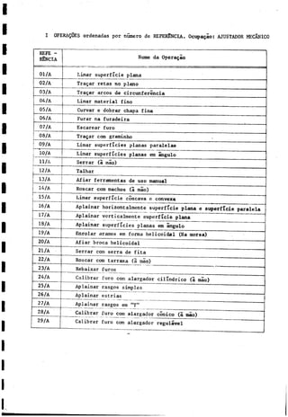 I OPEKAQÒES ordenadas por numero de REFERÈNCIA. Ocupagào: AJUSTADOR MECANICO
REFE -
RÉNCIA Nome da Operagao
01/A Limar superficie plana
02/A Tragar retas no plano
03/A Tragar arcos de circunferencia
04/A Limar material fino
05/A Curvar e dobrar chapa fina
06/A Furar na furadeira
07/A Escarear furo
08/A Tragar eran graminho
j 09/A
|
----------
Limar superficies planas paralelas
j 10/A Limar superficies planas era ángulo
j 11/A
i
.
.
. Serrar (a mao)
j 12/A Talhar
; i3/A Afiar ferramentas de uso manual
14/A ] Roscar com machos (à mio)
----------j
—— ---- -- —---------
15/A | Limar superficie concava e convexa
16/A Aplainar horizontalmente superficie plana e superficie paralela
17/A Aplainar verticalmente superficie plana
18/A Aplainar superficies planas em ángulo
19/A Enrolar arames em forma helicoidal (Na morsa)
20/A Afiar broca helicoidal
21/A Serrar com serra de fita
22/A Roscar com tarraxa (a mao)
23/A Rebaixar furos
24/A Calibrar furo com alargador cilindrico (a mao)
25/A Aplainar rasgos simples
26/A Aplainar estrias
27/A Aplainar rasgos em "T"
' 28/A Calibrar furo com alargador conico (ü mao)
29/A Calibrar furo com alargador regulável
 