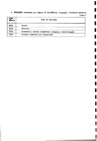 I OPERAQÓES ordenadas por numero de REFERENCIA. Ocupagao: AJUSTADOR MECANICO
(cont.)
REFE -
RANCIA Nome da Operagao
30/A Raspar
31/A Embuchar
32/A Desmontar e montar rolamentos (limpeza e lubrificagao)
33/A Alinhar elementos de transmissao
 