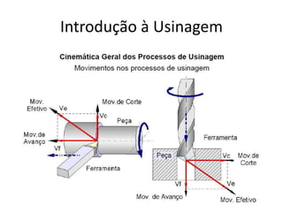 Introdução à Usinagem
 