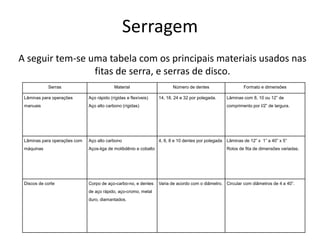 Serragem
A seguir tem-se uma tabela com os principais materiais usados nas
fitas de serra, e serras de disco.
Serras Material Número de dentes Formato e dimensões
Lâminas para operações
manuais
Aço rápido (rígidas e flexíveis)
Aço alto carbono (rígidas)
14, 18, 24 e 32 por polegada. Lâminas com 8, 10 ou 12” de
comprimento por l/2” de largura.
Lâminas para operações com
máquinas
Aço alto carbono
Aços-liga de molibdênio e cobalto
4, 6, 8 e 10 dentes por polegada Lâminas de 12” x 1” a 40” x 5”
Rolos de fita de dimensões variadas.
Discos de corte Corpo de aço-carbo-no, e dentes
de aço rápido, aço-cromo, metal
duro, diamantados.
Varia de acordo com o diâmetro. Circular com diâmetros de 4 a 40”.
 