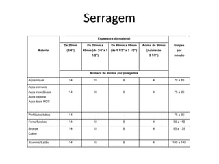 Serragem
Espessura do material
Material
De 20mm
(3/4”)
De 20mm a
40mm (de 3/4”a 1
1/2”)
De 40mm a 90mm
(de 1 1/2” a 3 1/2”)
Acima de 90mm
(Acima de
3 1/2”)
Golpes
por
minuto
Número de dentes por polegadas
Aços/níquel 14 10 6 4 70 a 85
Aços comuns
Aços inoxidáveis
Aços rápidos
Aços tipos RCC
14 10 6 4 75 a 90
Perfilados tubos 14 - - - 75 a 90
Ferro fundido 14 10 6 4 90 a 115
Bronze
Cobre
14 10 6 4 95 a 135
Alumínio/Latão 14 10 6 4 100 a 140
 