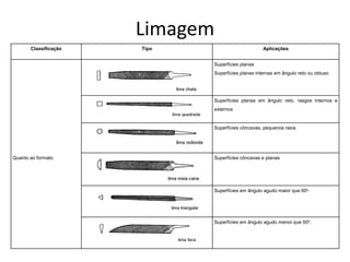 Limagem
Classificação Tipo Aplicações
Superfícies planas
Superfícies planas internas em ângulo reto ou obtuso
Superfícies planas em ângulo reto, rasgos internos e
externos
Superfícies côncavas, pequenos raios
Quanto ao formato Superfícies côncavas e planas
Superfícies em ângulo agudo maior que 60o.
Superfícies em ângulo agudo menor que 60o.
 
