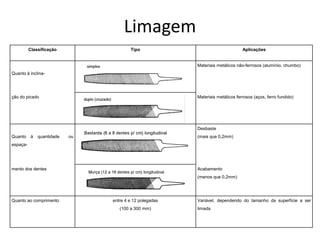 Limagem
Classificação Tipo Aplicações
Quanto à inclina-
Materiais metálicos não-ferrosos (alumínio, chumbo)
ção do picado Materiais metálicos ferrosos (aços, ferro fundido)
Quanto à quantidade ou
espaça-
Desbaste
(mais que 0,2mm)
mento dos dentes Acabamento
(menos que 0,2mm)
Quanto ao comprimento entre 4 e 12 polegadas
(100 a 300 mm)
Variável, dependendo do tamanho da superfície a ser
limada
 