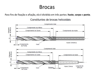 Brocas
Para fins de fixação e afiação, ela é dividida em três partes: haste, corpo e ponta.
 