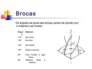 Brocas
Os ângulos da ponta das brocas variam de acordo com
o material a ser furado.
Ângul
o
Material
118° Aço macio
150° Aço duro
125° Aço forjado
100° Cobre e alumínio
90° Ferro fundido e ligas
leves
60° Plásticos, fibras e
madeira.
 