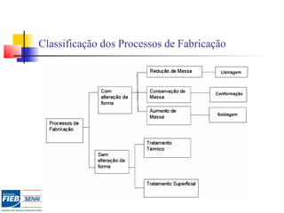Classificação dos Processos de Fabricação
 