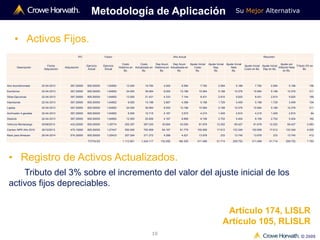 Su Mejor Alternativa
© 2009
10
• Activos Fijos.
Metodología de Aplicación
Artículo 174, LISLR
Artículo 105, RLISLR
• Registro de Activos Actualizados.
Tributo del 3% sobre el incremento del valor del ajuste inicial de los
activos fijos depreciables.
IPC Factor Año Actual Resumen
Descripción
Fecha
Adquisición
Adquisición
Ejercicio
Actual
Ejercicio
Actual
Costo
Histórico en
Bs.
Costo
Actualizado en
Bs.
Dep Acum
Histórica en
Bs.
Dep Acum
Actualizada en
Bs.
Ajuste Inicial
Costo
Bs.
Ajuste Inicial
Dep.
Bs.
Ajuste Inicial
Neto
Bs.
Ajuste Inicial
Costo en Bs.
Ajuste Inicial
Dep en Bs.
Ajuste por
Inflación Neto
en Bs.
Tributo 3% en
Bs.
Aire Acondicionado 22-04-2013 367,30000 605,50000 1,64852 12.000 19.782 4.000 6.594 7.782 2.594 5.188 7.782 2.594 5.188 156
Escritorios 22-04-2013 367,30000 605,50000 1,64852 24.000 39.564 8.000 13.188 15.564 5.188 10.376 15.564 5.188 10.376 311
Sillas Ejecutivas 22-04-2013 367,30000 605,50000 1,64852 13.000 21.431 4.333 7.144 8.431 2.810 5.620 8.431 2.810 5.620 169
Impresoras 22-04-2013 367,30000 605,50000 1,64852 8.000 13.188 2.667 4.396 5.188 1.729 3.459 5.188 1.729 3.459 104
Laptop 22-04-2013 367,30000 605,50000 1,64852 24.000 39.564 8.000 13.188 15.564 5.188 10.376 15.564 5.188 10.376 311
Archivador 4 gavetas 22-04-2013 367,30000 605,50000 1,64852 6.500 10.715 2.167 3.572 4.215 1.405 2.810 4.215 1.405 2.810 84
Destock 22-04-2013 367,30000 605,50000 1,64852 12.500 20.606 4.167 6.869 8.106 2.702 5.404 8.106 2.702 5.404 162
Vehiculo Montacarga 30/08/2013 433,20000 605,50000 1,39774 205.357 287.035 30.804 43.055 81.678 12.252 69.427 81.678 12.252 69.427 2.083
Camion NPR Año 2010 30/10/2013 475,10000 605,50000 1,27447 550.000 700.958 64.167 81.778 150.958 17.612 133.346 150.958 17.612 133.346 4.000
Rack para Almacen 29-04-2014 574,30000 605,50000 1,05433 257.294 271.272 4.288 4.521 13.978 233 13.745 13.978 233 13.745 412
TOTALES 1.112.651 1.424.117 132.592 184.305 311.466 51.714 259.752 311.466 51.714 259.752 7.793
 