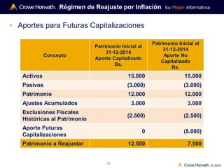 Su Mejor Alternativa
© 2009
28
• Aportes para Futuras Capitalizaciones
Régimen de Reajuste por Inflación
Concepto
Patrimonio Inicial al
31-12-2014
Aporte Capitalizado
Bs.
Patrimonio Inicial al
31-12-2014
Aporte No
Capitalizado
Bs.
Activos 15.000 15.000
Pasivos (3.000) (3.000)
Patrimonio 12.000 12.000
Ajustes Acumulados 3.000 3.000
Exclusiones Fiscales
Históricas al Patrimonio
(2.500) (2.500)
Aporte Futuras
Capitalizaciones
0 (5.000)
Patrimonio a Reajustar 12.500 7.500
 