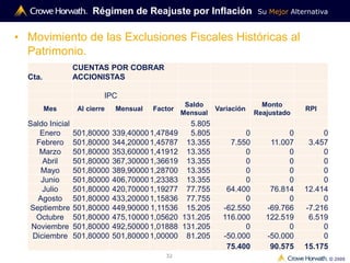 Su Mejor Alternativa
© 2009
32
• Movimiento de las Exclusiones Fiscales Históricas al
Patrimonio.
Régimen de Reajuste por Inflación
Cta.
CUENTAS POR COBRAR
ACCIONISTAS
IPC
Mes Al cierre Mensual Factor
Saldo
Mensual
Variación
Monto
Reajustado
RPI
Saldo Inicial 5.805
Enero 501,80000 339,400001,47849 5.805 0 0 0
Febrero 501,80000 344,200001,45787 13.355 7.550 11.007 3.457
Marzo 501,80000 353,600001,41912 13.355 0 0 0
Abril 501,80000 367,300001,36619 13.355 0 0 0
Mayo 501,80000 389,900001,28700 13.355 0 0 0
Junio 501,80000 406,700001,23383 13.355 0 0 0
Julio 501,80000 420,700001,19277 77.755 64.400 76.814 12.414
Agosto 501,80000 433,200001,15836 77.755 0 0 0
Septiembre 501,80000 449,90000 1,11536 15.205 -62.550 -69.766 -7.216
Octubre 501,80000 475,100001,05620 131.205 116.000 122.519 6.519
Noviembre 501,80000 492,500001,01888 131.205 0 0 0
Diciembre 501,80000 501,800001,00000 81.205 -50.000 -50.000 0
75.400 90.575 15.175
 