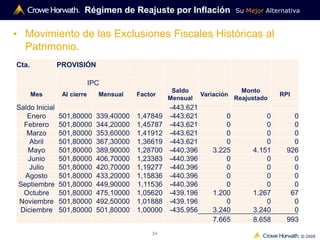 Su Mejor Alternativa
© 2009
34
• Movimiento de las Exclusiones Fiscales Históricas al
Patrimonio.
Régimen de Reajuste por Inflación
Cta. PROVISIÓN
IPC
Mes Al cierre Mensual Factor
Saldo
Mensual
Variación
Monto
Reajustado
RPI
Saldo Inicial -443.621
Enero 501,80000 339,40000 1,47849 -443.621 0 0 0
Febrero 501,80000 344,20000 1,45787 -443.621 0 0 0
Marzo 501,80000 353,60000 1,41912 -443.621 0 0 0
Abril 501,80000 367,30000 1,36619 -443.621 0 0 0
Mayo 501,80000 389,90000 1,28700 -440.396 3.225 4.151 926
Junio 501,80000 406,70000 1,23383 -440.396 0 0 0
Julio 501,80000 420,70000 1,19277 -440.396 0 0 0
Agosto 501,80000 433,20000 1,15836 -440.396 0 0 0
Septiembre 501,80000 449,90000 1,11536 -440.396 0 0 0
Octubre 501,80000 475,10000 1,05620 -439.196 1.200 1.267 67
Noviembre 501,80000 492,50000 1,01888 -439.196 0 0 0
Diciembre 501,80000 501,80000 1,00000 -435.956 3.240 3.240 0
7.665 8.658 993
 