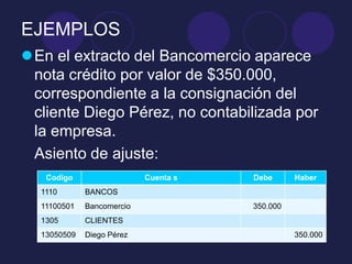 EJEMPLOS
En el extracto del Bancomercio aparece
 nota crédito por valor de $350.000,
 correspondiente a la consignación del
 cliente Diego Pérez, no contabilizada por
 la empresa.
 Asiento de ajuste:
   Codigo                  Cuenta s   Debe      Haber
  1110       BANCOS
  11100501   Bancomercio              350.000
  1305       CLIENTES
  13050509   Diego Pérez                        350.000
 