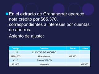 En el extracto de Granahorrar aparece
 nota crédito por $65.370,
 correspondientes a intereses por cuentas
 de ahorros.
 Asiento de ajuste:

   Codigo         Cuentas        Debe     Haber
    1120     CUENTAS DE AHORRO
  11201005       Granahorrar     65.370
    4210        FINANCIEROS
   421005         Intereses               65.370
 