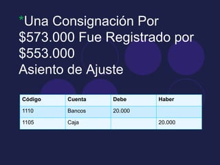 *Una Consignación Por
$573.000 Fue Registrado por
$553.000
Asiento de Ajuste

Código   Cuenta   Debe     Haber

1110     Bancos   20.000

1105     Caja              20.000
 