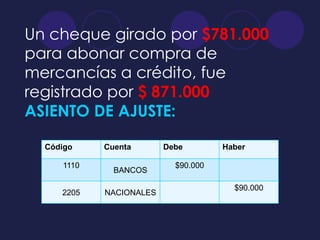Un cheque girado por $781.000
para abonar compra de
mercancías a crédito, fue
registrado por $ 871.000
ASIENTO DE AJUSTE:

  Código    Cuenta       Debe        Haber

     1110                  $90.000
              BANCOS

                                       $90.000
     2205   NACIONALES
 