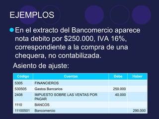 EJEMPLOS
En el extracto del Bancomercio aparece
 nota debito por $250.000, IVA 16%,
 correspondiente a la compra de una
 chequera, no contabilizada.
 Asiento de ajuste:
  Código                       Cuentas      Debe      Haber
 5305       FINANCIEROS
 530505     Gastos Bancarios                250.000
 2408       IMPUESTO SOBRE LAS VENTAS POR    40.000
            PAGAR
 1110       BANCOS
 11100501   Bancomercio                               290.000
 