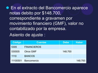  En el extracto del Bancomercio aparece
 notas debito por $148.700,
 correspondiente a gravamen por
 movimiento financiero (GMF), valor no
 contabilizado por la empresa.
 Asiento de ajuste :
   Código                Cuentas   Debe      Haber
  5305       FINANCIEROS
  530505     Otros GMF             148.700
  1110       BANCOS
  11100501   Bancomercio                     148.700
 