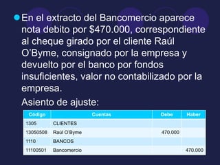 En el extracto del Bancomercio aparece
 nota debito por $470.000, correspondiente
 al cheque girado por el cliente Raúl
 O’Byme, consignado por la empresa y
 devuelto por el banco por fondos
 insuficientes, valor no contabilizado por la
 empresa.
 Asiento de ajuste:
   Código                  Cuentas   Debe      Haber
  1305       CLIENTES
  13050508   Raúl O’Byme             470.000
  1110       BANCOS
  11100501   Bancomercio                       470.000
 