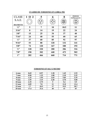 15
CUADRO DE TORSIONES EN LIBRA/ PIE
CLASE
S.A.E.
DIAMETO
1 O 2 5 6 8 PERNOS
ESPECIALES
¼” 5 7 10 10.5 11
3/16” 8 14 19 22 24
3/8” 15 25 34 37 40
7/16” 24 40 55 60 65
½” 37 60 85 92 97
9/16” 53 88 120 132 141
5/8” 74 120 167 180 192
¾” 120 220 280 286 316
7/8” 190 302 440 473 503
1” 282 466 660 714 771
TORSIONES EN KG X METRO
6 mm 0.69 0.97 1.28 1.45 1.53
7 mm 0.90 1.25 1.80 2.10 2.25
8 mm 1.25 1.95 2.65 3.05 3.35
9 mm 1.95 3.15 4.40 4.70 5.00
10 mm 2.35 3.75 5 5.4 5.9
12 mm 4.85 7.8 11 11.8 12.4
15 mm 7.7 10.5 17 19.5 20.7
20 mm 17.4 31.6 40 43 45
 
