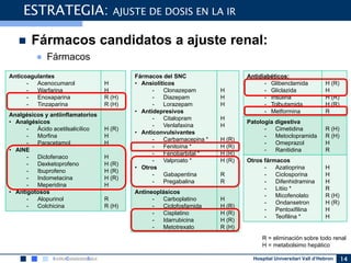Hospital Universitari Vall d’Hebron 14
 Fármacos candidatos a ajuste renal:
● Fármacos
ESTRATEGIA: AJUSTE DE DOSIS EN LA IR
Anticoagulantes
- Acenocumarol
- Warfarina
- Enoxaparina
- Tinzaparina
H
H
R (H)
R (H)
Analgésicos y antiinflamatorios
• Analgésicos
- Ácido acetilsalicílico
- Morfina
- Paracetamol
• AINE
- Diclofenaco
- Dexketoprofeno
- Ibuprofeno
- Indometacina
- Meperidina
• Antigotosos
- Alopurinol
- Colchicina
H (R)
H
H
H
H (R)
H (R)
H (R)
H
R
R (H)
Fármacos del SNC
• Ansiolíticos
- Clonazepam
- Diazepam
- Lorazepam
• Antidepresivos
- Citalopram
- Venlafaxina
• Anticonvulsivantes
- Carbamacepina *
- Fenitoína *
- Fenobarbital *
- Valproato *
• Otros
- Gabapentina
- Pregabalina
H
H
H
H
H
H (R)
H (R)
H (R)
H (R)
R
R
Antineoplásicos
- Carboplatino
- Ciclofosfamida
- Cisplatino
- Idarrubicina
- Metotrexato
H
H (R)
H (R)
H (R)
R (H)
Antidiabéticos:
- Glibenclamida
- Gliclazida
- Insulina
- Tolbutamida
- Metformina
H (R)
H
H (R)
H (R)
R
Patología digestiva
- Cimetidina
- Metoclopramida
- Omeprazol
- Ranitidina
R (H)
R (H)
H
R
Otros fármacos
- Azatioprina
- Ciclosporina
- Difenhidramina
- Litiio *
- Micofenolato
- Ondansetron
- Pentoxifilina
- Teofilina *
H
H
H
R
R (H)
H (R)
H
H
R = eliminación sobre todo renal
H = metabolsimo hepático
 