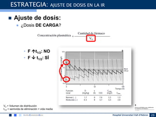 Hospital Universitari Vall d’Hebron 23
 Ajuste de dosis:
● ¿Dosis DE CARGA?
• F t1/2: NO
• F  t1/2: SÍ
ESTRATEGIA: AJUSTE DE DOSIS EN LA IR
Vd = Volumen de distribución
t1/2 = semivida de eliminación = vida media
 