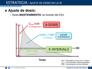 Hospital Universitari Vall d’Hebron 24
 Ajuste de dosis:
● Dosis MANTENIMIENTO: en función del ClCr
ESTRATEGIA: AJUSTE DE DOSIS EN LA IR
 DOSIS
 INTERVALO
DOSIS
 INTERVALO
AUC = Área Bajo la Curva conc – tiempo
Cmáx = Concentración máxima plasmática
CMI = Concentración mínima inhibitoria
 