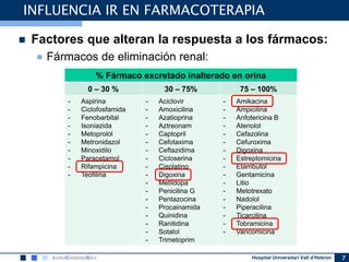 Hospital Universitari Vall d’Hebron 7
INFLUENCIA IR EN FARMACOTERAPIA
 Factores que alteran la respuesta a los fármacos:
● Fármacos de eliminación renal:
% Fármaco excretado inalterado en orina
0 – 30 % 30 – 75% 75 – 100%
- Aspirina
- Ciclofosfamida
- Fenobarbital
- Isoniazida
- Metoprolol
- Metronidazol
- Minoxidilo
- Paracetamol
- Rifampicina
- Teofilina
- Aciclovir
- Amoxicilina
- Azatioprina
- Aztreonam
- Captopril
- Cefotaxima
- Ceftazidima
- Cicloserina
- Cisplatino
- Digoxina
- Metildopa
- Penicilina G
- Pentazocina
- Procainamida
- Quinidina
- Ranitidina
- Sotalol
- Trimetoprim
- Amikacina
- Ampicilina
- Anfotericina B
- Atenolol
- Cefazolina
- Cefuroxima
- Digoxina
- Estreptomicina
- Etambutol
- Gentamicina
- Litio
- Metotrexato
- Nadolol
- Piperacilina
- Ticarcilina
- Tobramicina
- Vancomicina
 