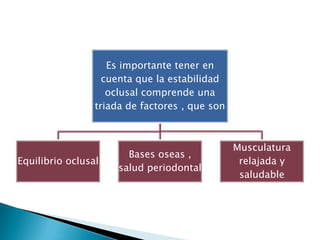 Es importante tener en
                   cuenta que la estabilidad
                    oclusal comprende una
                 triada de factores , que son



                                                Musculatura
                        Bases oseas ,
Equilibrio oclusal                               relajada y
                      salud periodontal
                                                 saludable
 