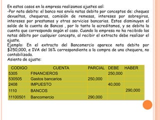 En estos casos en la empresa realizamos ajustes así:
-Por nota debito: el banco nos envía notas debito por conceptos de: cheques
devueltos, chequeras, comisión de remesas, intereses por sobregiros,
intereses por prestamos y otros servicios bancarios. Estos disminuyen el
salde de la cuenta de Bancos , por lo tanto la acreditamos, y se debita la
cuenta que corresponda según el caso. Cuando la empresa no ha recibido las
notas débito por cualquier concepto, al recibir el extracto debe realizar el
ajuste.
Ejemplo: En el extracto del Bancomercio aparece nota debito por
$250,000, e IVA del 16% correspondiente a la compra de una chequera, no
contabilizada.
Asiento de ajuste:

 CODIGO            CUENTA                  PARCIAL DEBE HABER
5305    FINANCIEROS                                250,000
530505  Gastos bancarios                   250,000
2408    IMPUESTO                                   40,000
1110        BANCOS                                         290,000
11100501    Bancomercio                    290,000
 