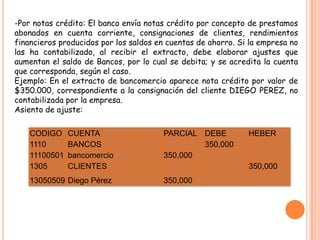 -Por notas crédito: El banco envía notas crédito por concepto de prestamos
abonados en cuenta corriente, consignaciones de clientes, rendimientos
financieros producidos por los saldos en cuentas de ahorro. Si la empresa no
las ha contabilizado, al recibir el extracto, debe elaborar ajustes que
aumentan el saldo de Bancos, por lo cual se debita; y se acredita la cuenta
que corresponda, según el caso.
Ejemplo: En el extracto de bancomercio aparece nota crédito por valor de
$350.000, correspondiente a la consignación del cliente DIEGO PEREZ, no
contabilizada por la empresa.
Asiento de ajuste:

    CODIGO     CUENTA                  PARCIAL DEBE           HEBER
    1110       BANCOS                          350,000
    11100501   bancomercio             350,000
    1305       CLIENTES                                       350,000
    13050509 Diego Pérez               350,000
 
