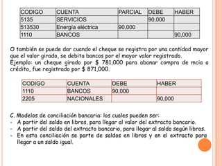 CODIGO        CUENTA                  PARCIAL     DEBE         HABER
    5135          SERVICIOS                           90,000
    513530        Energía eléctrica       90,000
    1110          BANCOS                                           90,000

O también se puede dar cuando el cheque se registra por una cantidad mayor
que el valor girado, se debita bancos por el mayor valor registrado.
Ejemplo: un cheque girado por $ 781,000 para abonar compra de mcia a
crédito, fue registrado por $ 871,000.

    CODIGO            CUENTA            DEBE              HABER
    1110              BANCOS            90,000
    2205              NACIONALES                          90,000


C. Modelos de conciliación bancaria: los cuales pueden ser:
- A partir del saldo en libros, para llegar al valor del extracto bancario.
- A partir del saldo del extracto bancario, para llegar al saldo según libros.
- En esta conciliación se parte de saldos en libros y en el extracto para
   llegar a un saldo igual.
 