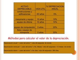 ACTIVO                            % DEPRECIACION
                   DEPRECIABLE                 VIDA UTIL     ANUAL
                   construcciones y
                     edificaciones              2O años                  5%

                 maquinaria y equipo             10 años                 10%
                  equipo de oficina              10 años                 10%

               equipo de computación             5 años                  20%
                  flota y equipo de
                      transporte                 5 años                  20%


      Métodos para calcular el valor de la depreciación.
Depreciación anual = costo del activo* / vida útil asignada de donde:

Depreciación mensual = costo del activo* x No. Meses / vida útil asignada x 12 meses de donde:

Depreciación diaria = costo del activo* x No días / vida útil asignada x 360 días.
 