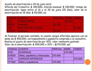 Ajuste de amortización a 30 de junio será:
Interés del trimestre: $ 300.000, interés mensual: $ 100.000, tiempo de
amortización: lapso entre el 16 y el 30 de junio (15 días), valor de la
amortización en 15 días: $ 50.000, es:

  CODIGO    CUENTA                          PARCIAL DEBE HABER
  5305      FINANCIEROS                             50.000
  530520    Intereses                       50.000
  1705      GASTOS PAG X ANTIC                             50.000
  170505    intereses.                      50.000

Al finalizar el periodo contable, la cuenta cargos diferidos aparece con un
saldo de $ 900.000, correspondiente a papelería comprada a un semestre.
Realiza el ajuste de amortización por 30%, valor realmente gastado.
Valor de la amortización: $ 900.000 x 30% = $270.000, así:
  CODIGO    CUENTA                          PARCIAL DEBE HABER
  5195      DIVERSOS                                270.000
  519530    Útiles, papelería y fotocopias. 270.000
  1710      CARGOS DIFERIDOS                                270.000
  171020    Útiles y papelerías             270.000
 