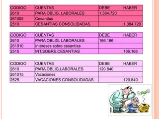 CODIGO   CUENTAS                     DEBE        HABER
2610     PARA OBLIG. LABORALES       1.384.720
261005   Cesantías
2510     CESANTIAS CONSOLIDADAS                  1.384.720

CODIGO   CUENTAS                     DEBE        HABER
2610     PARA OBLIG. LABORALES       166.166
261010   Intereses sobre cesantías
2515     INT.SOBRE.CESANTIAS                     166.166


CODIGO   CUENTAS                     DEBE        HABER
2610     PARA OBLIG.LABORALES        120.840
261015   Vacaciones
2525     VACACIONES CONSOLIDADAS                 120.840
 