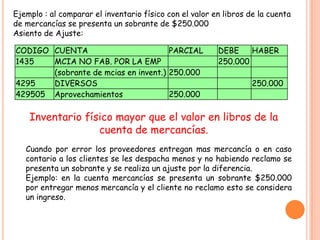 Ejemplo : al comparar el inventario físico con el valor en libros de la cuenta
de mercancías se presenta un sobrante de $250.000
Asiento de Ajuste:

CODIGO CUENTA                         PARCIAL            DEBE    HABER
1435   MCIA NO FAB. POR LA EMP                           250.000
       (sobrante de mcias en invent.) 250.000
4295   DIVERSOS                                                    250.000
429505 Aprovechamientos               250.000

    Inventario físico mayor que el valor en libros de la
                  cuenta de mercancías.
   Cuando por error los proveedores entregan mas mercancía o en caso
   contario a los clientes se les despacha menos y no habiendo reclamo se
   presenta un sobrante y se realiza un ajuste por la diferencia.
   Ejemplo: en la cuenta mercancías se presenta un sobrante $250.000
   por entregar menos mercancía y el cliente no reclamo esto se considera
   un ingreso.
 