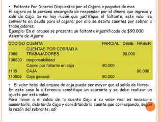 • Faltante Por Dineros Dispuestos por el Cajero o pagados de mas
El cajero es la persona encargada de responder por el dinero que ingresa y
sale de Caja. Si no hay razón que justifique el faltante, este valor se
convierte en deuda para el cajero; por ello se debita cuentas por cobrar a
trabajadores.
Ejemplo: En el arqueo se presenta un faltante injustificado de $90.000
Asiento de Ajuste:
CODIGO CUENTA                                   PARCIAL DEBE HABER
       CUENTAS POR COBRAR A
1365   TRABAJADORES                                        90,000
136530 responsabilidad
       Cajero por faltante en caja              90,000
1105   CAJA                                                         90,000
110505 Caja general                             90,000

• El valor total del arqueo de caja puede ser mayor que el saldo de libros:
En este caso la diferencia constituye un sobrante y se debe realizar un
ajuste por este valor.
Para llevar a el saldo de la cuenta Caja a su valor real es necesario
aumentarlo, debitando Caja y acreditando la cuenta que corresponda, según
la razón del sobrante, así:
 