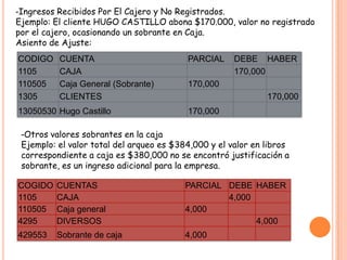 -Ingresos Recibidos Por El Cajero y No Registrados.
Ejemplo: El cliente HUGO CASTILLO abona $170.000, valor no registrado
por el cajero, ocasionando un sobrante en Caja.
Asiento de Ajuste:
CODIGO    CUENTA                          PARCIAL     DEBE HABER
1105      CAJA                                        170,000
110505    Caja General (Sobrante)         170,000
1305      CLIENTES                                            170,000
13050530 Hugo Castillo                    170,000

 -Otros valores sobrantes en la caja
 Ejemplo: el valor total del arqueo es $384,000 y el valor en libros
 correspondiente a caja es $380,000 no se encontró justificación a
 sobrante, es un ingreso adicional para la empresa.

COGIDO   CUENTAS                         PARCIAL DEBE HABER
1105     CAJA                                    4,000
110505   Caja general                    4,000
4295     DIVERSOS                                      4,000
429553   Sobrante de caja                4,000
 