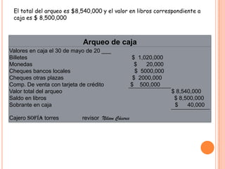 El total del arqueo es $8,540,000 y el valor en libros correspondiente a
 caja es $ 8,500,000



                            Arqueo de caja
Valores en caja el 30 de mayo de 20 ___
Billetes                                            $ 1,020,000
Monedas                                               $   20,000
Cheques bancos locales                                $ 5000,000
Cheques otras plazas                                 $ 2000,000
Comp. De venta con tarjeta de crédito               $ 500,000
Valor total del arqueo                                             $ 8,540,000
Saldo en libros                                                     $ 8,500,000
Sobrante en caja                                                    $    40,000

Cajero Sofía torres        revisor Nilson Cáceres
 