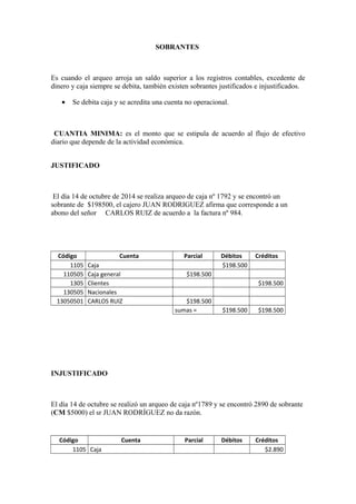 SOBRANTES
Es cuando el arqueo arroja un saldo superior a los registros contables, excedente de
dinero y caja siempre se debita, también existen sobrantes justificados e injustificados.
• Se debita caja y se acredita una cuenta no operacional.
CUANTIA MINIMA: es el monto que se estipula de acuerdo al flujo de efectivo
diario que depende de la actividad económica.
JUSTIFICADO
El día 14 de octubre de 2014 se realiza arqueo de caja nº 1792 y se encontró un
sobrante de $198500, el cajero JUAN RODRIGUEZ afirma que corresponde a un
abono del señor CARLOS RUIZ de acuerdo a la factura nº 984.
Código Cuenta Parcial Débitos Créditos
1105 Caja $198.500
110505 Caja general $198.500
1305 Clientes $198.500
130505 Nacionales
13050501 CARLOS RUIZ $198.500
sumas = $198.500 $198.500
INJUSTIFICADO
El día 14 de octubre se realizó un arqueo de caja nº1789 y se encontró 2890 de sobrante
(CM $5000) el sr JUAN RODRÍGUEZ no da razón.
Código Cuenta Parcial Débitos Créditos
1105 Caja $2.890
 