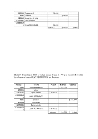 110505 Caja general $2.890
4295 Diversos $27.890
429553 Sobrantes de caja
42955301 Dpto. Admón.
429553010
1 JUAN RODRIGUEZ $2.890
sumas = $27.890 $2.890
El día 14 de octubre de 2014 se realizó arqueo de caja n 1793 y se encontró $ 218.000
de sobrante, el cajero JUAN RODRIGUEZ no da razón.
Código Cuenta Parcial Débitos Créditos
2380 acreedores varios $ 218.000
238095 otros
23809501 Dpto. admón. $ 218.000
238095010
1
JUAN RODRIGUEZ
4295 diversos $ 218.000
429553 sobrantes
42955301 Dpto. admón.
429553010
1
JUAN RODRIGUEZ $ 218.000
sumas = $ 218.000 $ 218.000
 