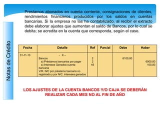 NotasdeCrédito
 Prestamos abonados en cuenta corriente, consignaciones de clientes,
rendimientos financieros producidos por los saldos en cuentas
bancarias. Si la empresa no las ha contabilizado, al recibir el extracto
debe elaborar ajustes que aumentan el saldo de Bancos, por lo cual se
debita; se acredita en la cuenta que corresponda, según el caso.
Fecha Detalle Ref Parcial Debe Haber
31-11-13 - X –
Bancos
a) Préstamos bancarios por pagar
a) Intereses Ganados cuenta
bancaria
V/R. N/C por préstamo bancario no
registrado y por N/C. intereses ganados
2
2
45
6100,00
6000,00
100,00
LOS AJUSTES DE LA CUENTA BANCOS Y/O CAJA SE DEBERÁN
REALIZAR CADA MES NO AL FIN DE AÑO
 