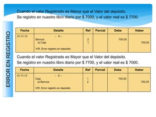 ERRORENREGISTRO
Cuando el valor Registrado es Menor que el Valor del depósito.
Se registro en nuestro libro diario por $ 7000, y el valor real es $ 7700.
Fecha Detalle Ref Parcial Debe Haber
31-11-13 - X –
Bancos
a) Caja
V/R. Error registro en depósito
2
1
700,00
700,00
Cuando el valor Registrado es Mayor que el Valor del depósito.
Se registro en nuestro libro diario por $ 7700, y el valor real es $ 7000.
Fecha Detalle Ref Parcial Debe Haber
31-11-13 - X –
Caja
a) Bancos
V/R. Error registro en depósito
1
2
700,00
700,00
 