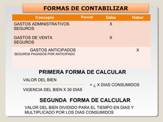 Concepto               Parcial    Debe       Haber
GASTOS ADMINISTRATIVOS                        X
SEGUROS

GASTOS DE VENTA                               X
SEGUROS
       GASTOS ANTICIPADOS                                X
SEGUROS PAGADOS POR ANTICIPADO




            PRIMERA FORMA DE CALCULAR
    VALOR DEL BIEN
                                      = ¿ X DIAS CONSUMIDOS
    VIGENCIA DEL BIEN X 30 DIAS

            SEGUNDA FORMA DE CALCULAR
     VALOR DEL BIEN DIVIDIDO PARA EL TIEMPO EN DIAS Y
     MULTIPLICADO POR LOS DIAS CONSUMIDOS
 
