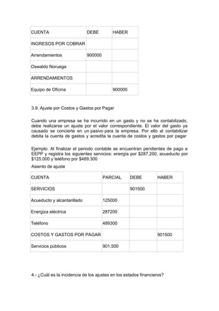CUENTA

DEBE

HABER

INGRESOS POR COBRAR
Arrendamientos

900000

Oswaldo Noruega
ARRENDAMIENTOS
Equipo de Oficina

900000

3.9. Ajuste por Costos y Gastos por Pagar
Cuando una empresa se ha incurrido en un gasto y no se ha contabilizado,
debe realizarse un ajuste por el valor correspondiente. El valor del gasto ya
causado se concierte en un pasivo para la empresa. Por ello al contabilizar
debita la cuenta de gastos y acredita la cuenta de costos y gastos por pagar
Ejemplo: Al finalizar el periodo contable se encuentran pendientes de pago a
EEPP y registra los siguientes servicios: energía por $287.200, acueducto por
$125.000 y teléfono por $489.300
Asiento de ajuste
CUENTA

PARCIAL

SERVICIOS

DEBE

HABER

901500

Acueducto y alcantarillado

125000

Energiza eléctrica

287200

Teléfono

489300

COSTOS Y GASTOS POR PAGAR
Servicios públicos

901500
901.500

4.- ¿Cuál es la incidencia de los ajustes en los estados financieros?

 