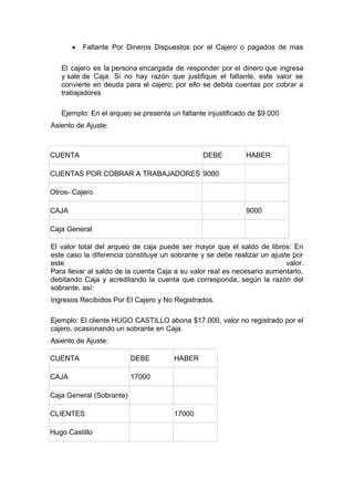 •

Faltante Por Dineros Dispuestos por el Cajero o pagados de mas

El cajero es la persona encargada de responder por el dinero que ingresa
y sale de Caja. Si no hay razón que justifique el faltante, este valor se
convierte en deuda para el cajero; por ello se debita cuentas por cobrar a
trabajadores
Ejemplo: En el arqueo se presenta un faltante injustificado de $9.000
Asiento de Ajuste:

CUENTA

DEBE

HABER

CUENTAS POR COBRAR A TRABAJADORES 9000
Otros- Cajero
CAJA

9000

Caja General
El valor total del arqueo de caja puede ser mayor que el saldo de libros: En
este caso la diferencia constituye un sobrante y se debe realizar un ajuste por
este
valor.
Para llevar al saldo de la cuenta Caja a su valor real es necesario aumentarlo,
debitando Caja y acreditando la cuenta que corresponda, según la razón del
sobrante, así:
Ingresos Recibidos Por El Cajero y No Registrados.
Ejemplo: El cliente HUGO CASTILLO abona $17.000, valor no registrado por el
cajero, ocasionando un sobrante en Caja.
Asiento de Ajuste:
CUENTA

DEBE

CAJA

HABER

17000

Caja General (Sobrante)
CLIENTES
Hugo Castillo

17000

 