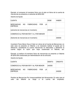Ejemplo: al comparar el inventario físico con el valor en libros de la cuenta de
mercancías se presenta un sobrante de $250.000
Asiento de Ajuste:
CUENTA
MERCANCIAS
EMPRESA

DEBE
NO

FABRICADAS

POR

HABER

LA

(sobrante de mercancías en inventario)

250000

COMERCIO AL POR MAYOR Y A L POR MENOR
(Sobrante de mercancías en inventario)

250000

Inventario Físico Menor Que el Valor en Libros de la Cuenta de Mercancías: en
este caso se presenta un faltante y es necesario realizar el ajuste por la
diferencia, acreditando la cuenta mercancías no fabricadas y debitando la
cuenta según la razón que haya ocasionado el faltante, así:
Ejemplo: al realizar el inventario físico de mercancías se presenta un faltante
de $245.000 ocasionado por deshidratación de los artículos.
Asiento de Ajuste:
CUENTA

DEBITO

COMERCIO AL POR MAYOR Y AL POR MENOR

245000

MERCANCIAS
EMPRESA

NO

FABRICADAS

POR

CREDITO

LA
245000

Perdida de Mercancías Por Irresponsabilidad del Almacenista: En este caso el
valor
del
faltante
se
carga
a
la
cuenta
del
empleado.

 