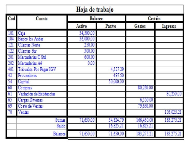Ajustes de cuentas y hoja de trabajo