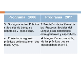 Programa 2006

Programa 2011

3. Distinguía entre Práctica 3. Precisión de los títulos de
s Sociales de Lenguaje
las Prácticas Sociales del
generales y específicas.
Lenguaje sin distinciones
entre generales y específicas.
4. Integración, en una sola,
4. Presentaba algunas
prácticas de lenguaje en dos de las prácticas que se
desdoblaban en A y B.
fases: A y B.

 