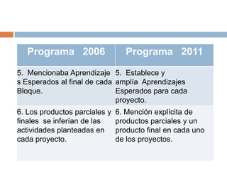 Programa 2006

Programa 2011

5. Mencionaba Aprendizaje 5. Establece y
s Esperados al final de cada amplía Aprendizajes
Bloque.
Esperados para cada
proyecto.
6. Los productos parciales y
finales se inferían de las
actividades planteadas en
cada proyecto.

6. Mención explícita de
productos parciales y un
producto final en cada uno
de los proyectos.

 